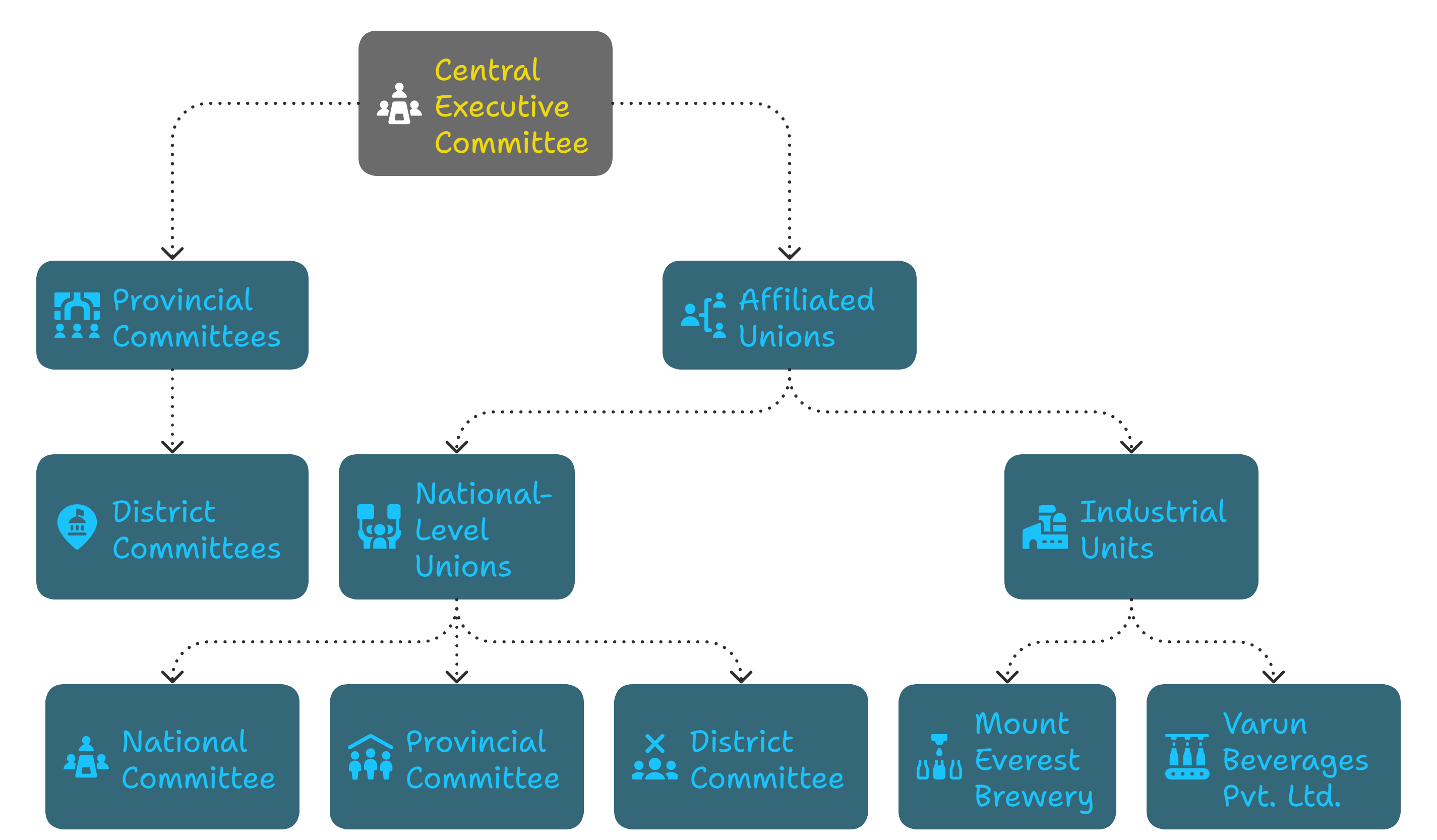 Rastriya Shramik Mahasangh Nepal Organizational Structure